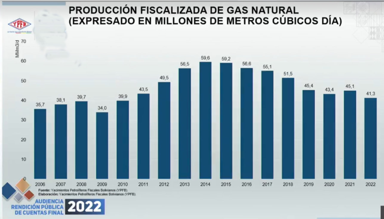 La producción de gas natural  y líquidos cayó en 2022