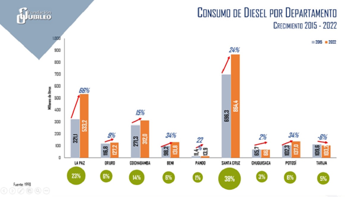Atribuyen aumento del 66% del consumo  de diésel en La Paz a actividades ilícitas