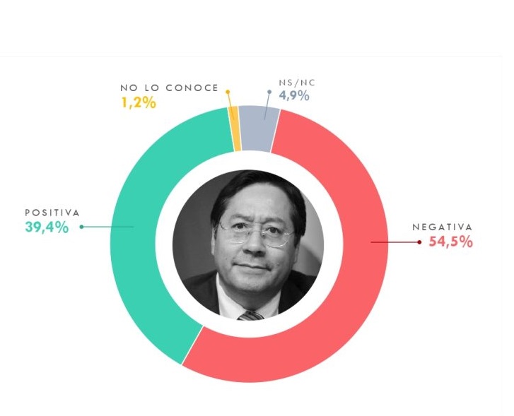 Encuesta de Celag muestra imagen  negativa de Luis Arce en 54,5%