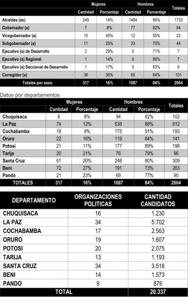 De 2.004 candidaturas a cargos ejecutivos solo 16 % son mujeres