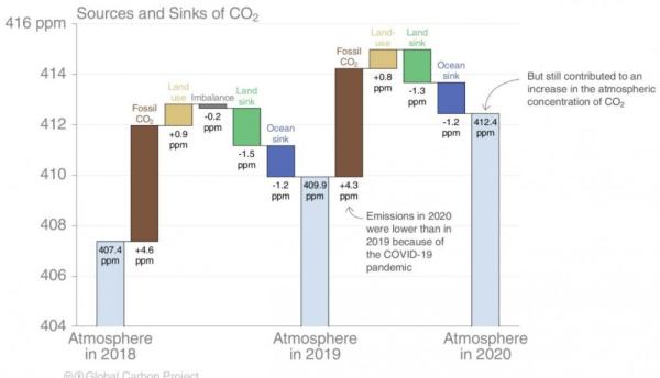 CO2 sigue aumentando en atmósfera