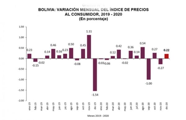 Diciembre con IPC positivo por alimentos y prendería