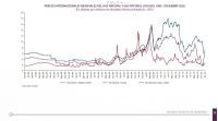 Precios de productos agrícolas se elevaron en la gestión 2020