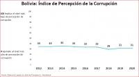 Bolivia pierde terreno en lucha contra la corrupción