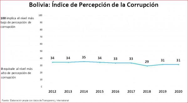 Bolivia pierde terreno en lucha contra la corrupción