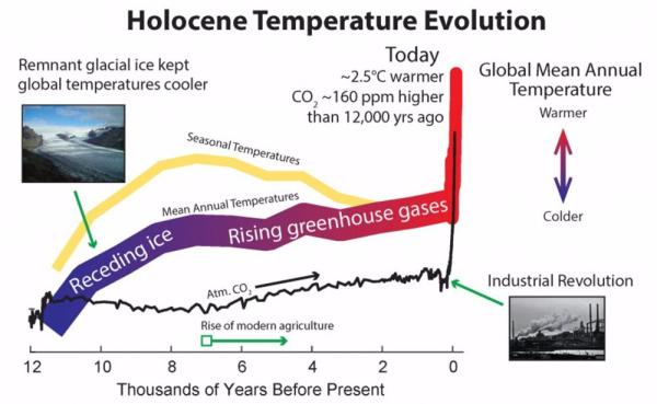 CO2, clave para temperaturas  más cálidas en 10.000 años