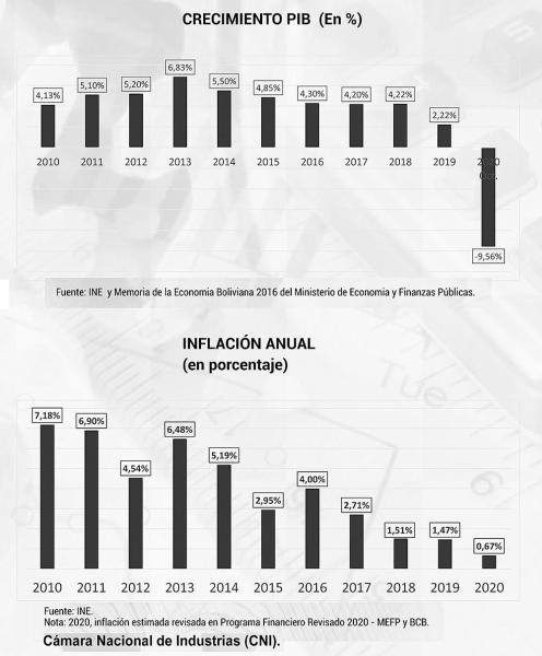 Piden aplicar siete medidas para reactivar economía a corto plazo