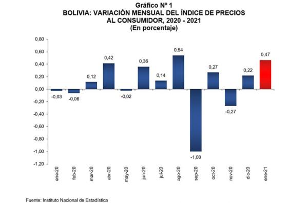 IPC registró una variación  positiva de 0,47% en enero