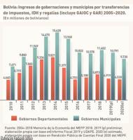 Ingresos de municipios y gobernaciones cayeron debido a bajas recaudaciones