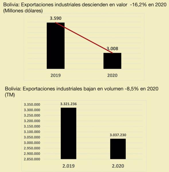 Cámara Nacional de Industria reporta descenso de exportaciones