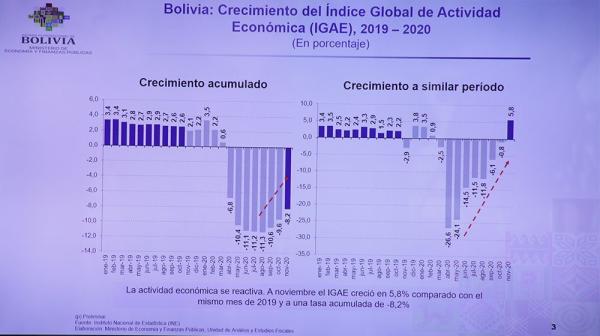 Inversión pública llegó a más de 40 % por pandemia