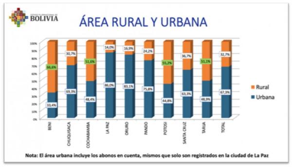 33 % del área rural recibió el Bono contra el Hambre