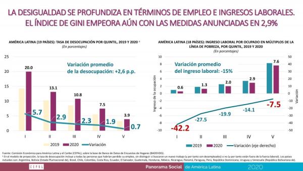 Pobreza y pobreza extrema aumentaron por pandemia