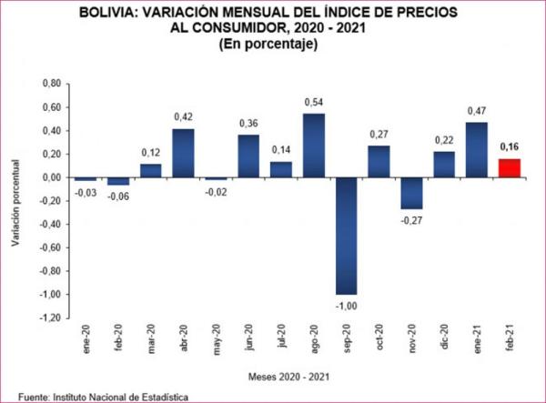 IPC registró variación positiva de 0,16 %