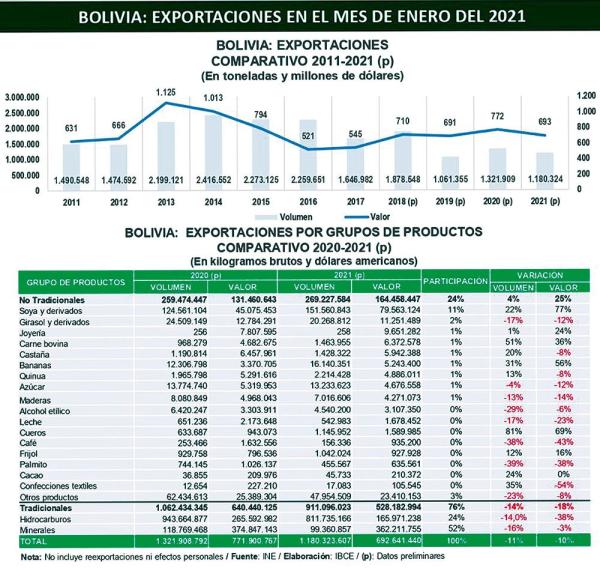 Exportaciones de productos tradicionales no se recuperan