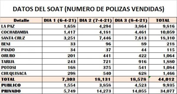 SOAT en privados alcanza 90 % y público 10 % en 2021