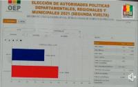 Balotaje sin resultados oficiales prolonga incertidumbre política