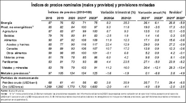 Precios de productos básicos se estabilizan