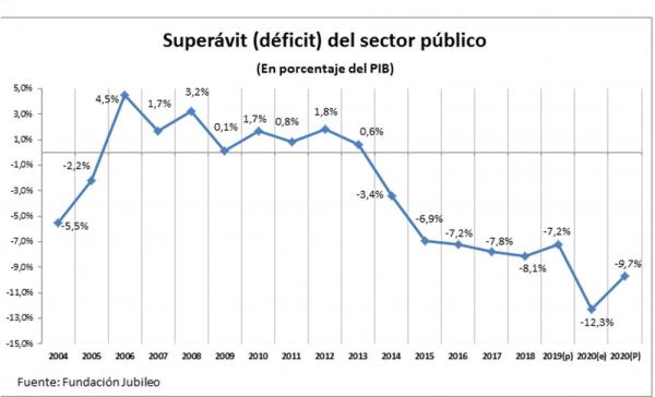 Bajan recaudaciones y presupuestos también de gobiernos subnacionales