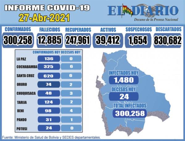 Bolivia reporta 1.480  contagios de Covid-19