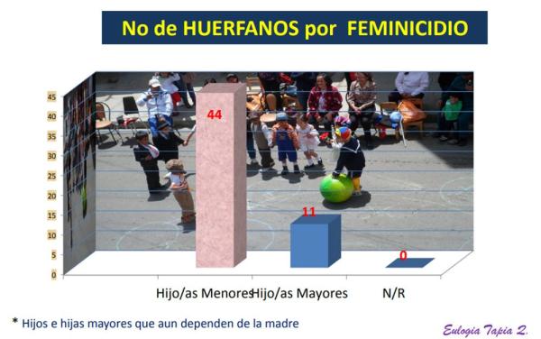 Feminicidios dejaron  50 niños huérfanos