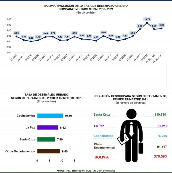 Desempleo sube nuevamente en primer trimestre de 2021