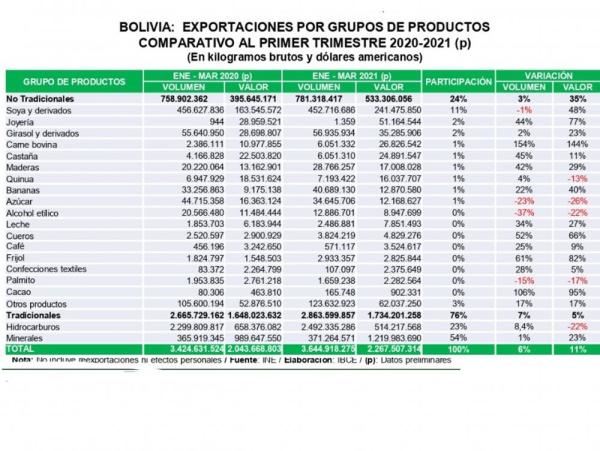 Altos precios de commodities mejorarán ingresos de Bolivia