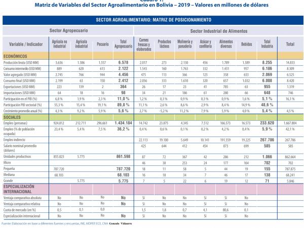 Inversiones en sector agroalimentario permitirán generar millones de empleos