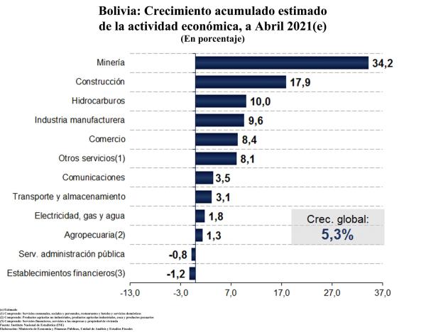 Gobierno apuesta al crecimiento a pesar del alto índice de contagios