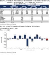 Mayo de 2021 registra mayor porcentaje negativo del IPC
