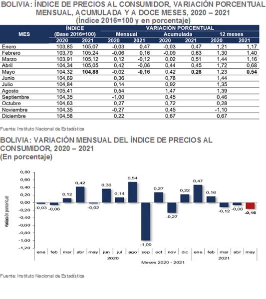 Mayo de 2021 registra mayor porcentaje negativo del IPC