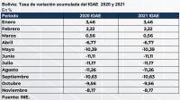 Ventas y utilidades de 65 empresas nacionales cayeron a marzo de 2021