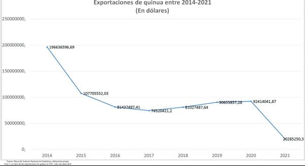 Venta de quinua cae en más del 100 %