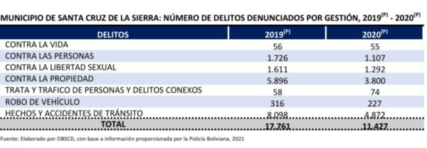 Número de delitos  bajó más del 30 %