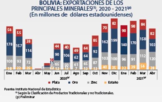 Minería se recupera por precios altos en mercado internacional