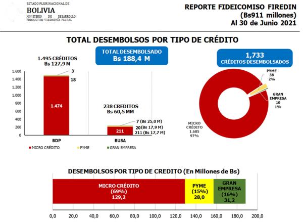 Solo desembolsaron 20 % de  Bs 911 millones del Fiderin