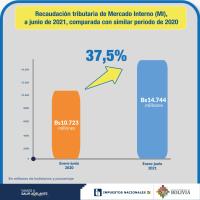 Recaudación tributaria sube 37,5 % a junio de 2021