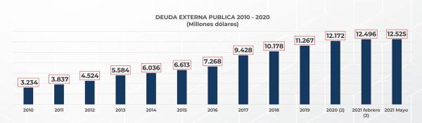 Deuda externa alcanza 30,2% del Producto Interno Bruto