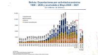 Sector externo mejora indicadores de economía