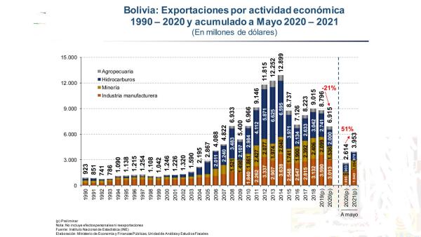 Sector externo mejora indicadores de economía