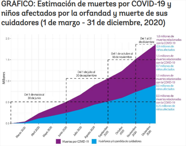 Un niño queda huérfano cada 12 segundos en el mundo por covid-19