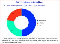 Estudiantes sostienen que clases  semipresenciales son la mejor opción