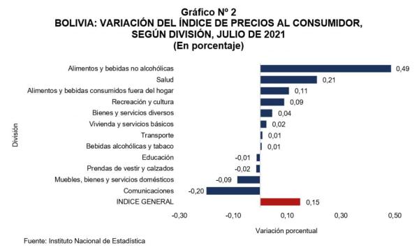 ÍPC registró variación positiva de 0,15% en julio