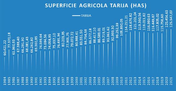 Tarija con desafío de elevar producción agrícola a más de un millón de toneladas