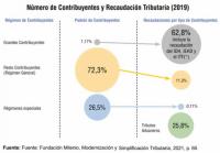 Empresarios plantean sugerencias para incrementar recaudaciones