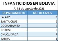 En Bolivia asesinaron a  81 mujeres y 27 menores