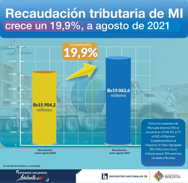 Recaudación tributaria  es de 19,9 % hasta agosto