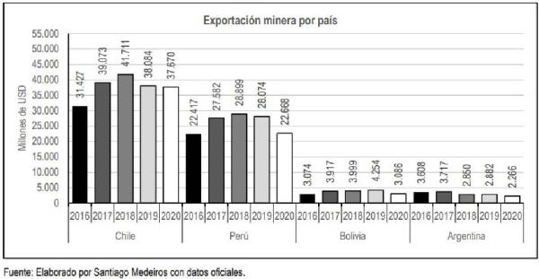 Bolivia, lejos de Chile y  Perú en materia minera