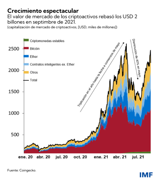 Criptomonedas resta poder  a autoridades monetarias