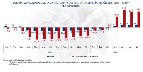 Minería genera ingresos por  más de $us 3.500 millones